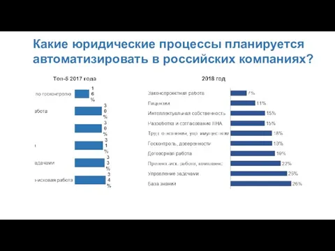 Какие юридические процессы планируется автоматизировать в российских компаниях?