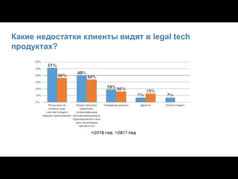 Какие недостатки клиенты видят в legal tech продуктах?