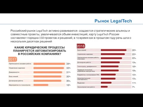 Рынок LegalTech Российский рынок LegalTech активно развивается: создаются стратегические альянсы и