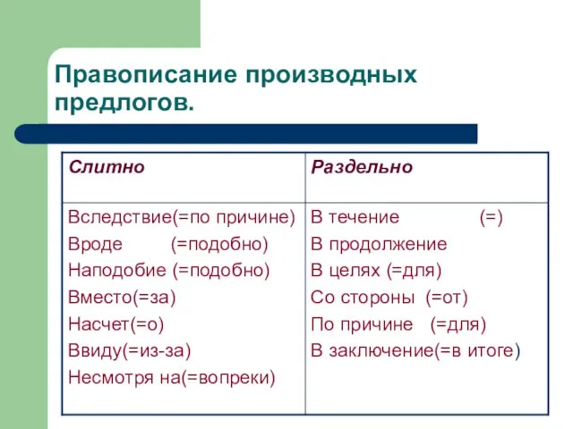 Правописание производных предлогов.