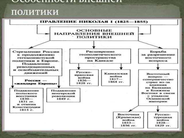 Особенности внешней политики