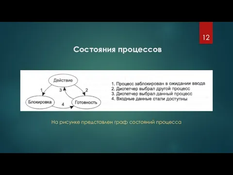 Состояния процессов На рисунке представлен граф состояний процесса