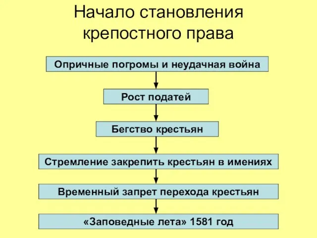 Начало становления крепостного права Опричные погромы и неудачная война Рост податей