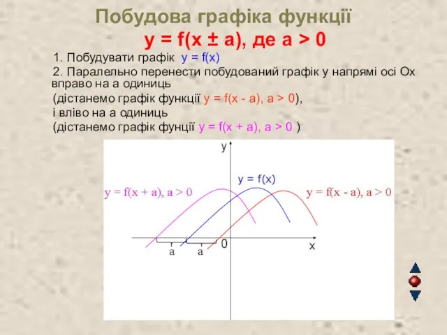 Побудова графіка функції y = f(x ± a), де а >