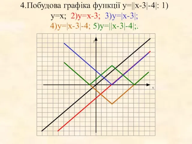4.Побудова графіка функції у=||x-3|-4|: 1)у=x; 2)у=x-3; 3)у=|x-3|; 4)у=|x-3|-4; 5)у=||x-3|-4|;.