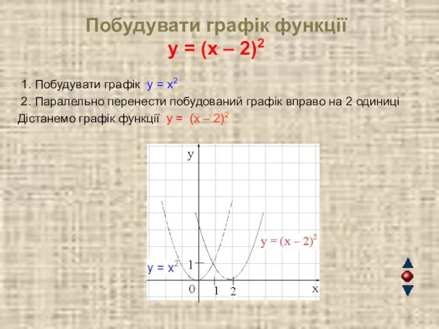 Побудувати графік функції y = (x – 2)2 1. Побудувати графік