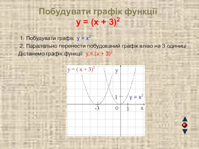 Побудувати графік функції y = (x + 3)2 1. Побудувати графік