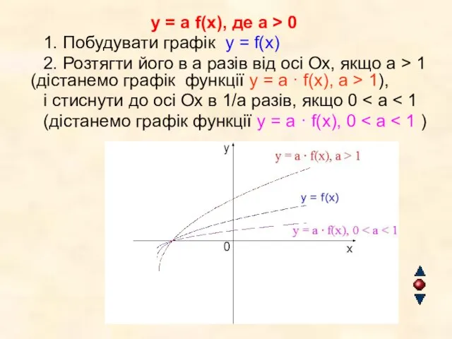 y = а f(x), де а > 0 1. Побудувати графік