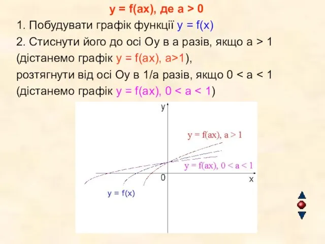 y = f(ax), де a > 0 1. Побудувати графік функції