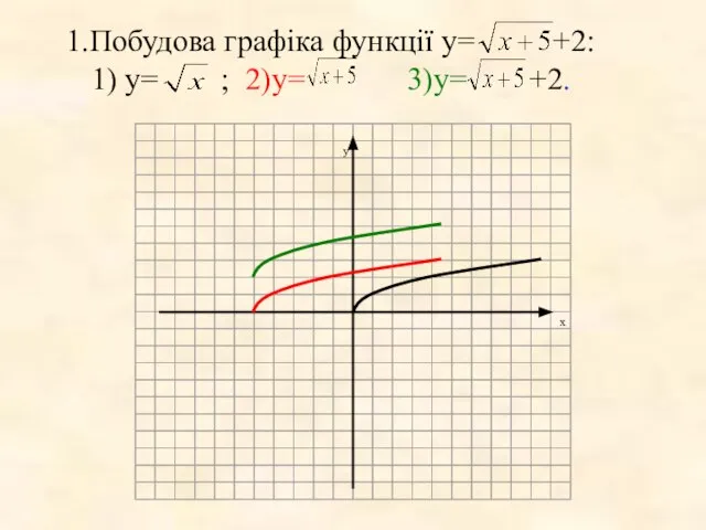 1.Побудова графіка функції у= +2: 1) у= ; 2)у= 3)у= +2.