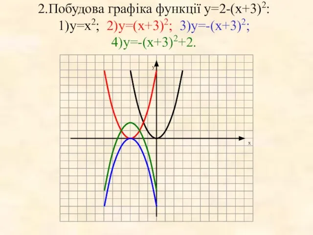2.Побудова графіка функції у=2-(x+3)2: 1)у=x2; 2)у=(x+3)2; 3)у=-(x+3)2; 4)у=-(x+3)2+2.