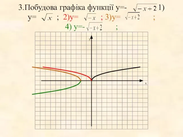 3.Побудова графіка функції у=- : 1)у= ; 2)у= ; 3)у= ; 4) у=- ;