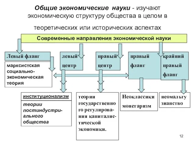 Общие экономические науки - изучают экономическую структуру общества в целом в