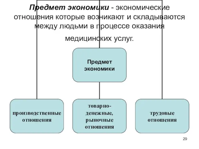 Предмет экономики - экономические отношения которые возникают и складываются между людьми в процессе оказания медицинских услуг.