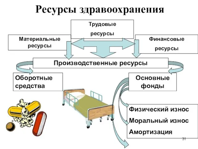 Ресурсы здравоохранения Производственные ресурсы Материальные ресурсы Трудовые ресурсы Финансовые ресурсы Оборотные