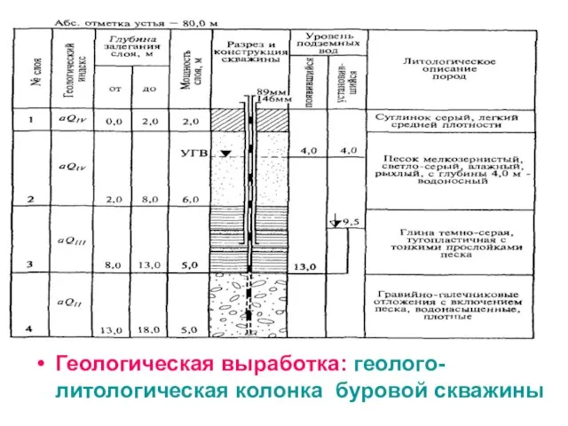 Геологическая выработка: геолого-литологическая колонка буровой скважины