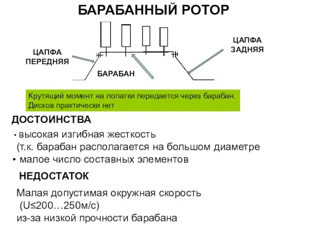 БАРАБАННЫЙ РОТОР БАРАБАН ДОСТОИНСТВА высокая изгибная жесткость (т.к. барабан располагается на