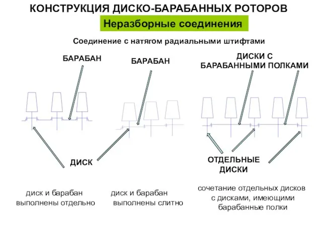 КОНСТРУКЦИЯ ДИСКО-БАРАБАННЫХ РОТОРОВ Неразборные соединения Соединение с натягом радиальными штифтами диск