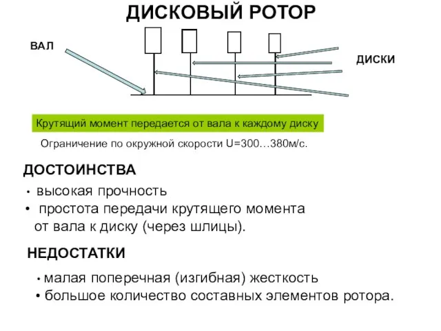 ДИСКОВЫЙ РОТОР ВАЛ ДИСКИ Крутящий момент передается от вала к каждому