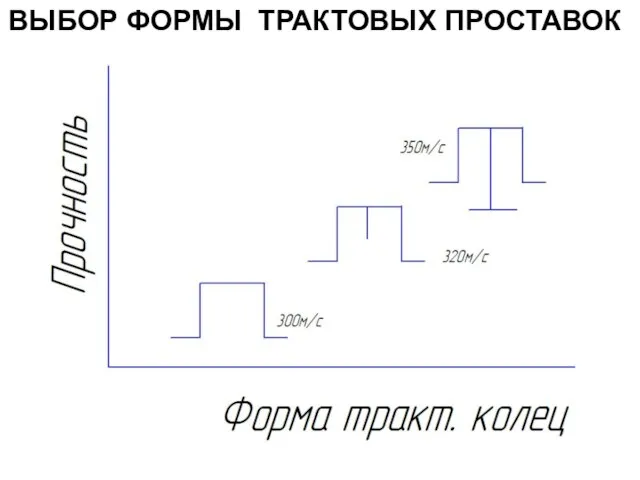 ВЫБОР ФОРМЫ ТРАКТОВЫХ ПРОСТАВОК