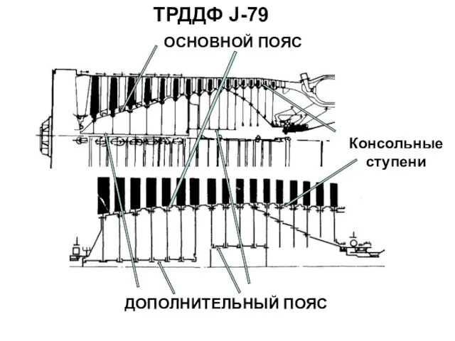 ТРДДФ J-79 ОСНОВНОЙ ПОЯС ДОПОЛНИТЕЛЬНЫЙ ПОЯС Консольные ступени