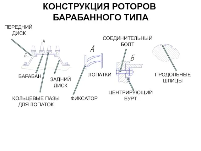 КОНСТРУКЦИЯ РОТОРОВ БАРАБАННОГО ТИПА ПЕРЕДНИЙ ДИСК БАРАБАН ЗАДНИЙ ДИСК ЛОПАТКИ СОЕДИНИТЕЛЬНЫЙ