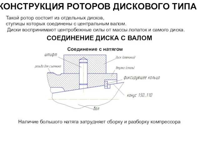 КОНСТРУКЦИЯ РОТОРОВ ДИСКОВОГО ТИПА Такой ротор состоит из отдельных дисков, ступицы