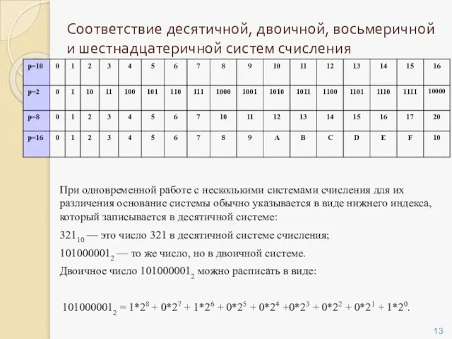 Соответствие десятичной, двоичной, восьмеричной и шестнадцатеричной систем счисления При одновременной работе