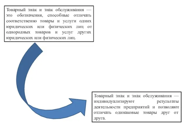 Товарный знак и знак обслуживания — это обозначения, способные отличать соответственно