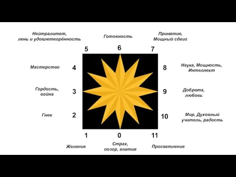 Страх, позор, апатия Желание Гнев Гордость, война Мастерство Готовность Нейтралитет, лень