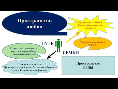 Преданность, Забота, Трудолюбие, Аскетизм родителей Эгоизм и демонизм. Жизнь родителей для