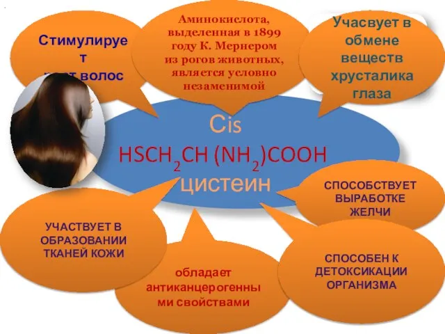 Сis HSCH2CH (NH2)COOH цистеин Стимулирует рост волос Аминокислота, выделенная в 1899