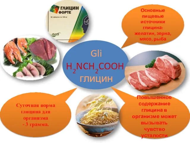 Gli H2NCH2COOH глицин Суточная норма глицина для организма - 3 грамма.