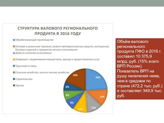 Объём валового регионального продукта ПФО в 2016 г. составил 10 375,9