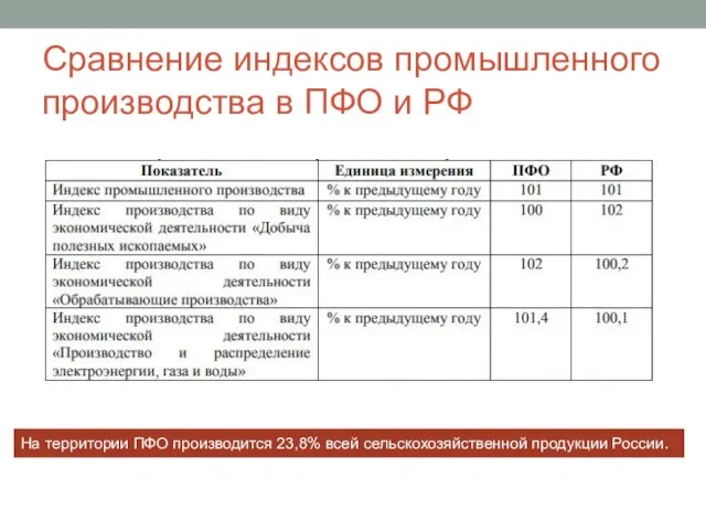 Сравнение индексов промышленного производства в ПФО и РФ На территории ПФО