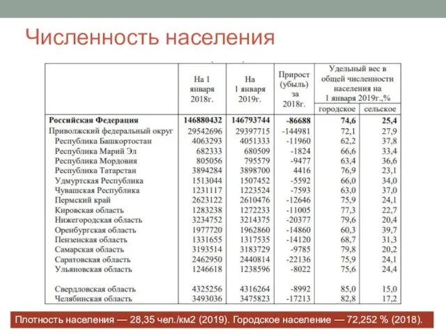 Численность населения Плотность населения — 28,35 чел./км2 (2019). Городское население — 72,252 % (2018).