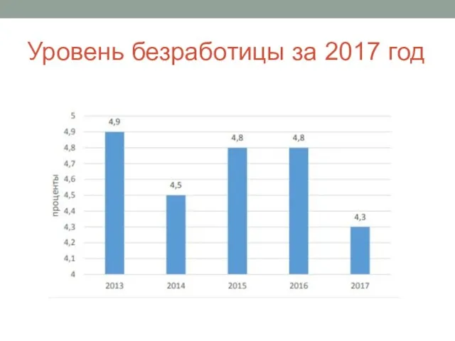 Уровень безработицы за 2017 год