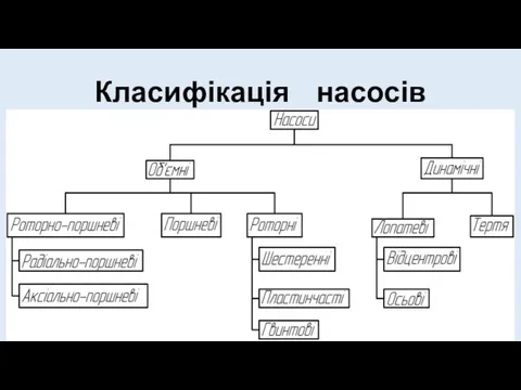 Класифікація насосів