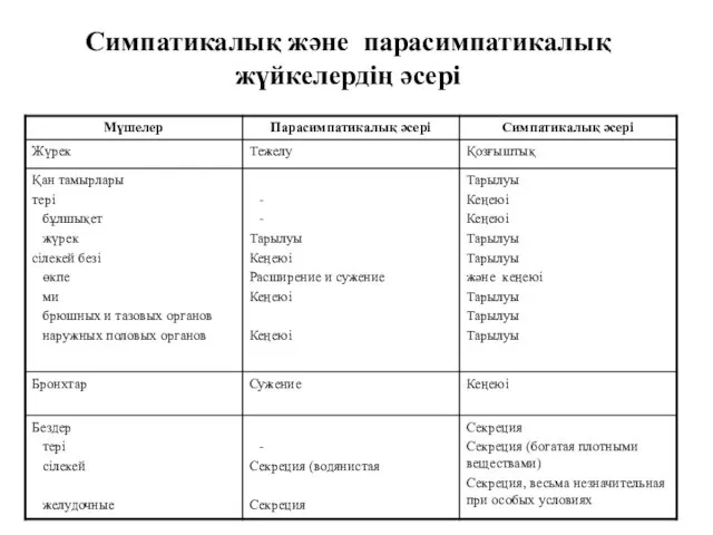 Симпатикалық және парасимпатикалық жүйкелердің әсері