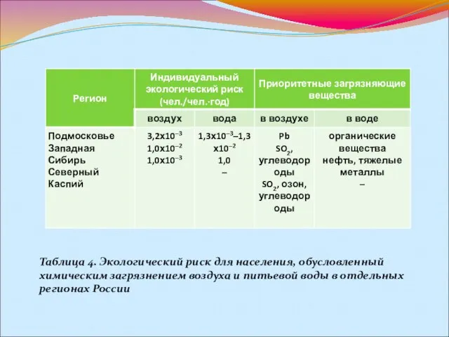 Таблица 4. Экологический риск для населения, обусловленный химическим загрязнением воздуха и