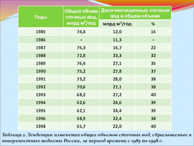 Таблица 2. Тенденции изменения общих объемов сточных вод, сбрасываемых в поверхностные