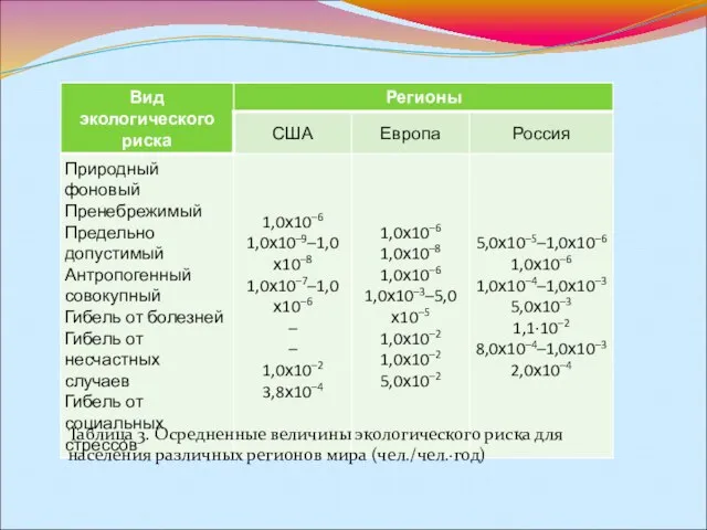 Таблица 3. Осредненные величины экологического риска для населения различных регионов мира (чел./чел.·год)