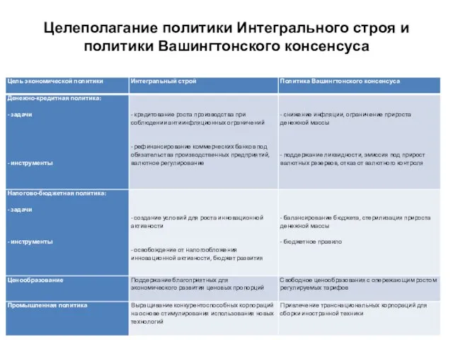 Целеполагание политики Интегрального строя и политики Вашингтонского консенсуса