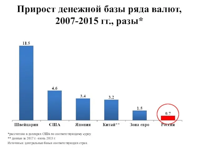 Прирост денежной базы ряда валют, 2007-2015 гг., разы* *рассчитано в долларах