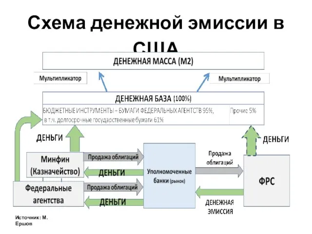 Схема денежной эмиссии в США Источник: М.Ершов