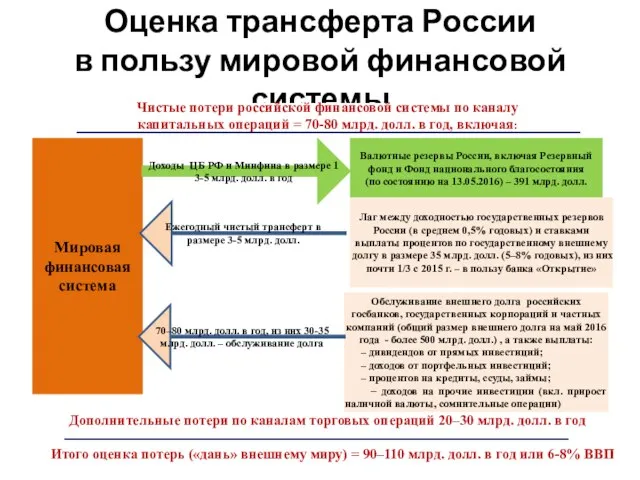 Оценка трансферта России в пользу мировой финансовой системы Ежегодный чистый трансферт