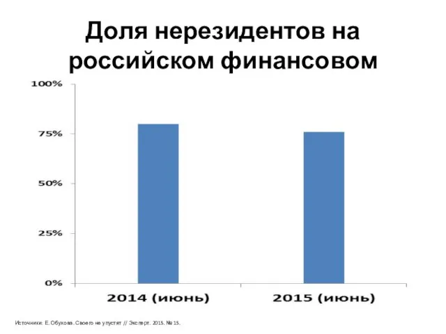 Доля нерезидентов на российском финансовом рынке Источники: Е. Обухова. Своего не