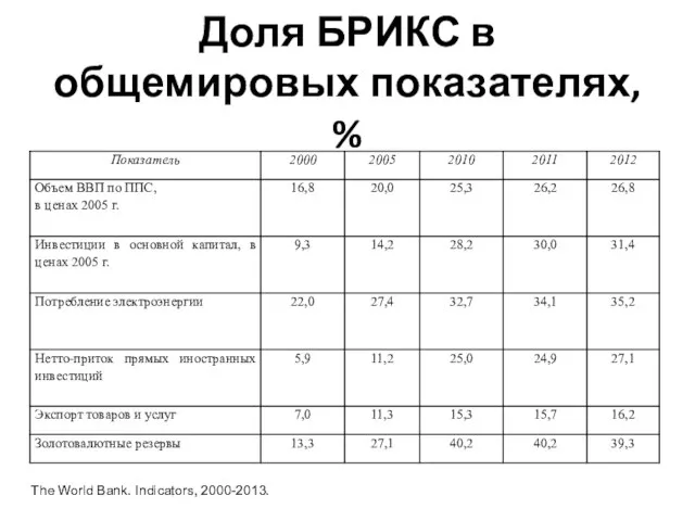 Доля БРИКС в общемировых показателях, % The World Bank. Indicators, 2000-2013.