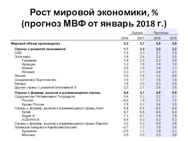 Рост мировой экономики, % (прогноз МВФ от январь 2018 г.)