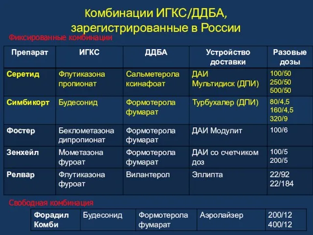 Kомбинации ИГКС/ДДБА, зарегистрированные в России Свободная комбинация Фиксированные комбинации